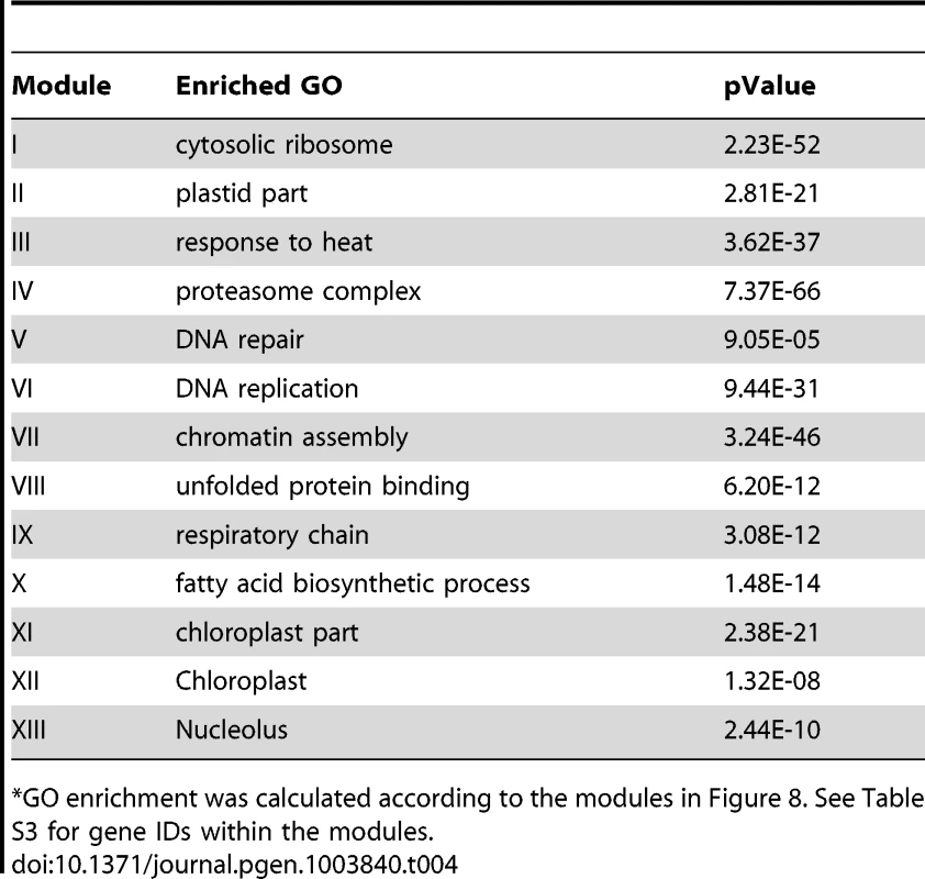 GO enrichment of co-expression modules identified in the W-box motif sub-network<em class="ref">*</em>.