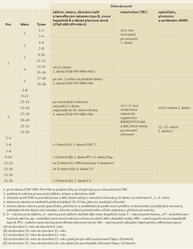 Očkovací kalendář platný v ČR (od března 2009) – obecná verze.
Tab. 1. Vaccination schedule valid in Czech Republic from March 2009 – general version.