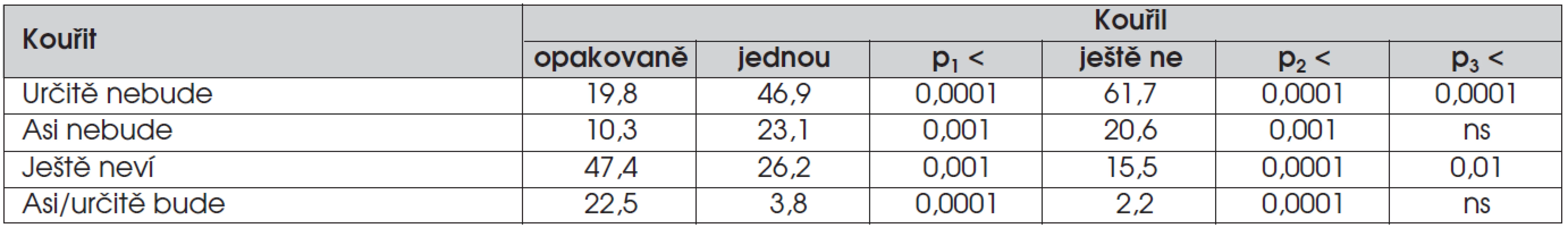 Současné úvahy dětí o jejich budoucím kuřáctví (% odpovědí).