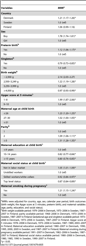 Mortality rate ratios among sub-categories of population baseline characteristics.