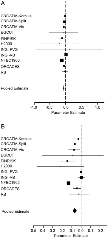 Forest plot of the effect of F<sub>ROHLD</sub> on height, adjusted for educational attainment.