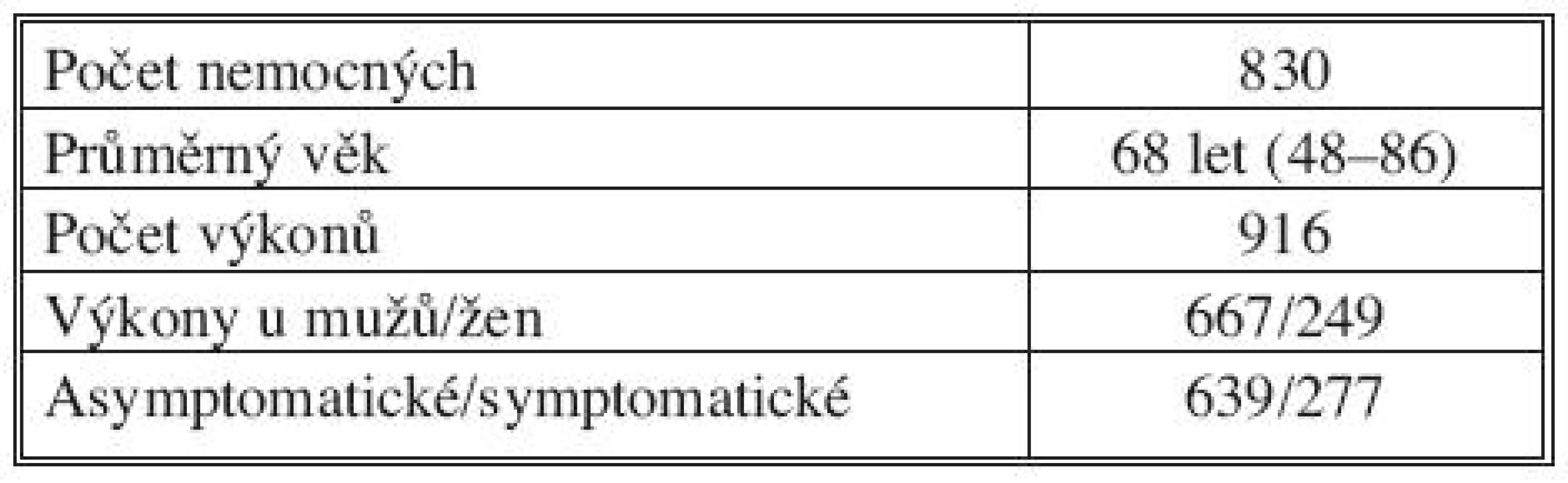 Charakteristika souboru 1. 1. 2002–31. 12. 2008
Tab. 1. The study group characteristics – 1. 1. 2002–31. 12. 2008