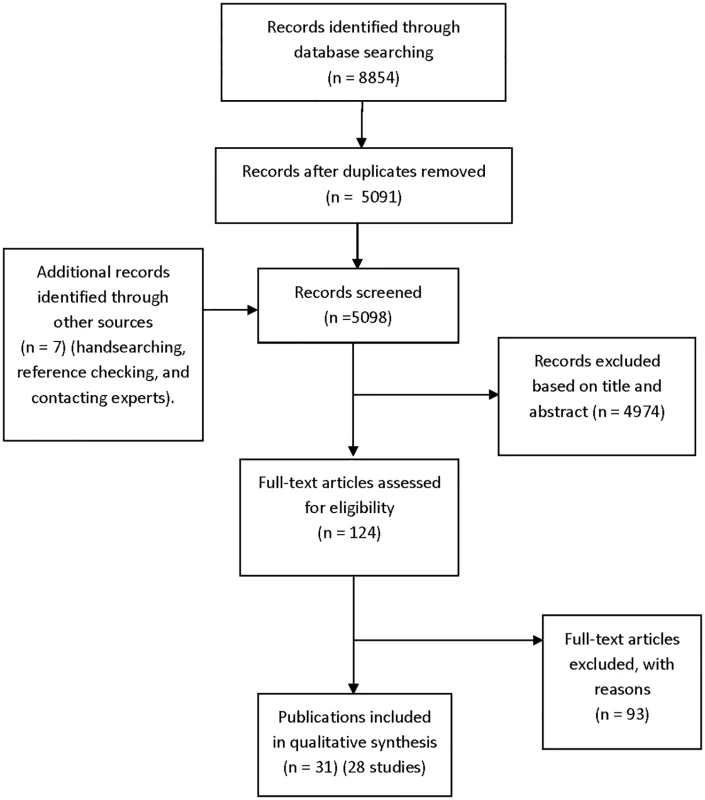 Flow diagram for included studies.