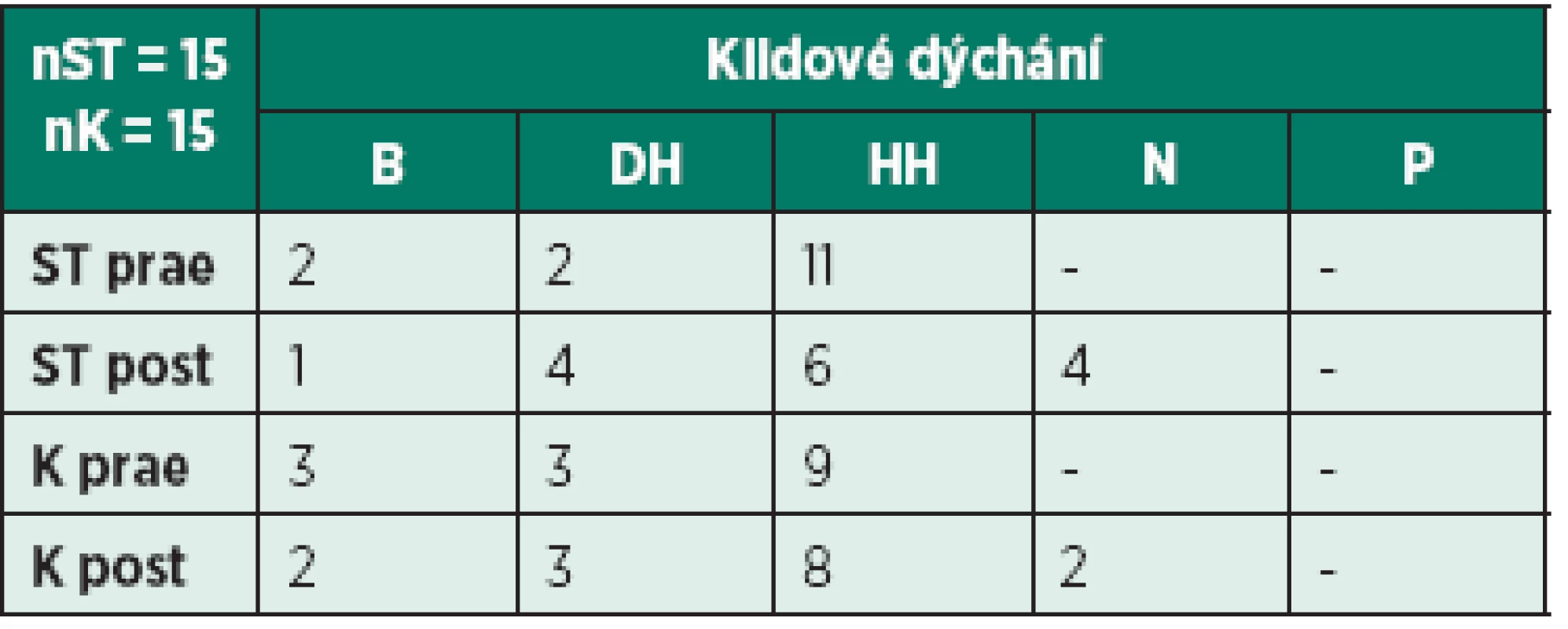 Převažující typ dýchání v průběhu aspekčního vyšetření klidového dýchání ve stoji.