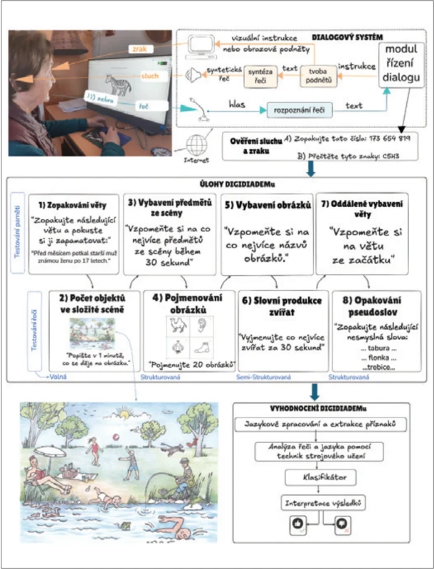 Obr. 1. Schéma aplikace DigiDiaDemu znázorňuje interakci vyšetřované osoby s počítačem, dialogový systém, jednotlivé úlohy a jejich pořadí a scénu k popisování.  Fig. 1. Scheme of the DigiDiaDem application showing the interaction of the examined person with the computer, the dialogue system, individual tasks and their order and an scene for description.