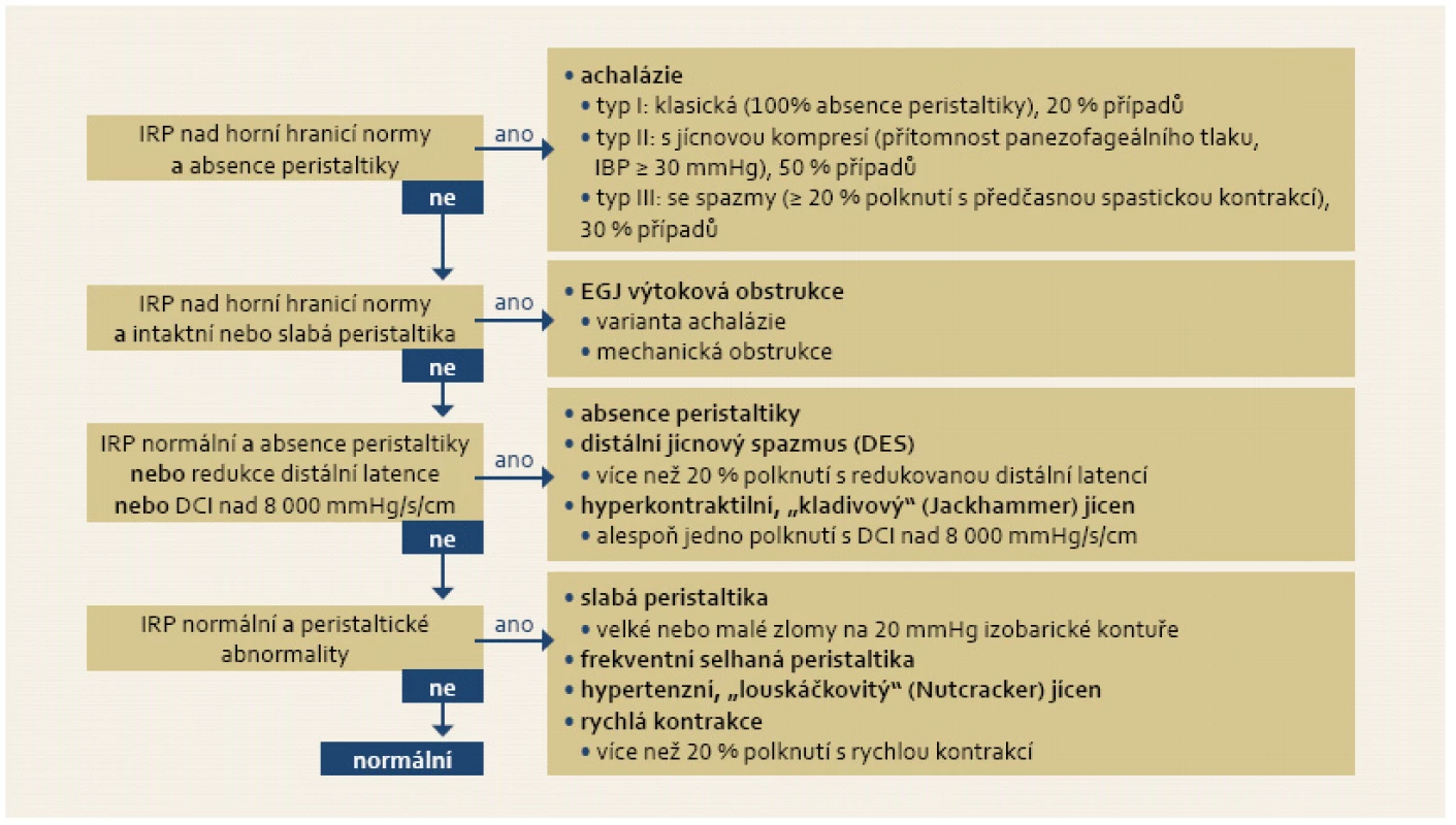 Chicagská klasifikace, hierarchie analýzy jícnové motility [14].
Fig. 5. Chicago classification, hierarchical analysis of esophageal motility [14].