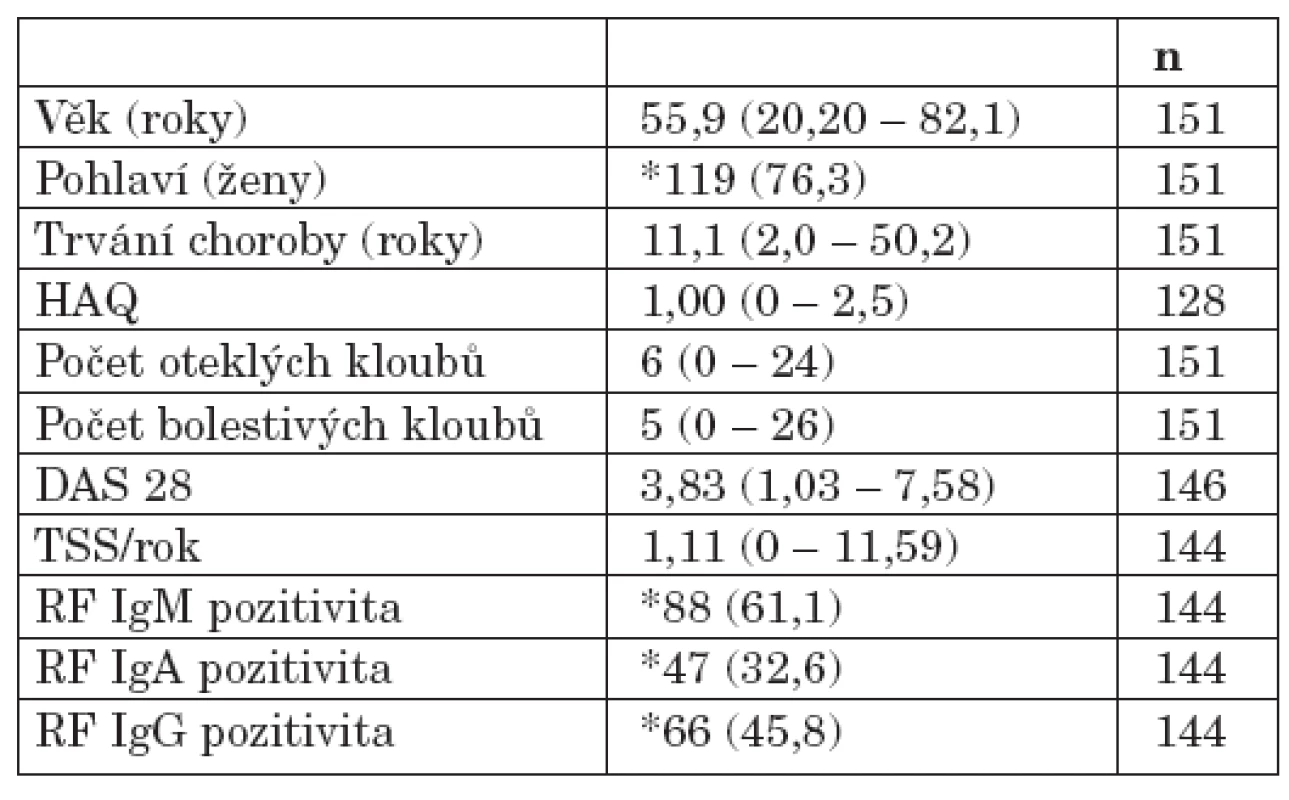 Demografické, klinické a vybrané laboratorní charakteristiky souboru pacientů s RA.