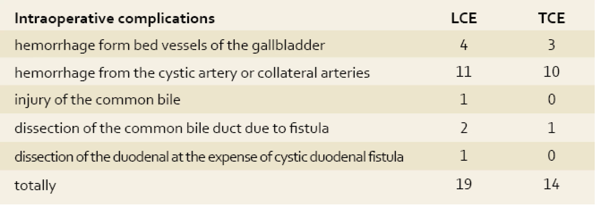 Intraoperative complications in the patients with acute calculous cholecystitis.
Tab. 4. Intraoperační komplikace u pacientů s akutní kalkulózní cholecystitidou.