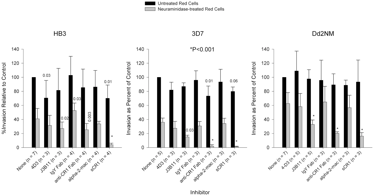 Inhibition of invasion of <i>P. falciparum</i> strains HB3, 3D7, and Dd2NM.