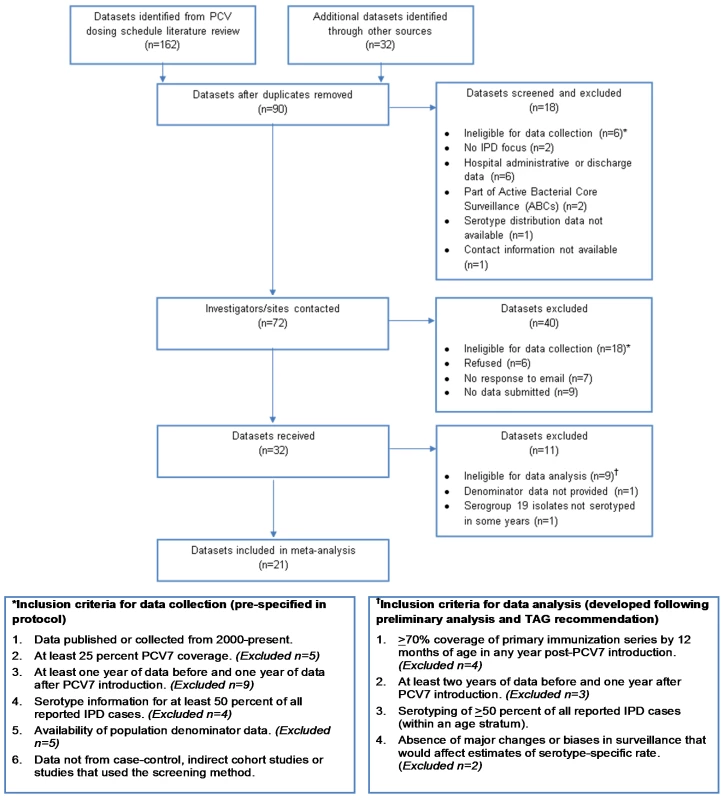 Flow diagram of datasets included in the analysis.