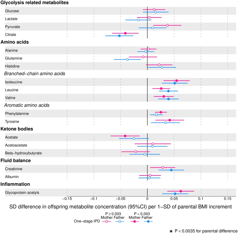 One-stage individual participant data meta-analysis.
