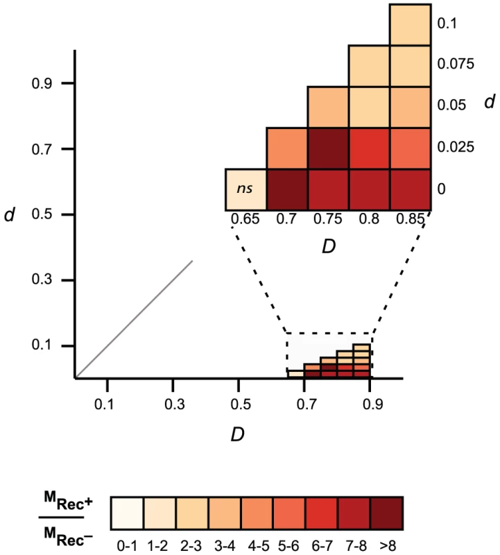 Comparison of gene mosaicism in 163 Lambda-like phages encoding (Rec<sup>+</sup>) or lacking (Rec<sup>−</sup>) recombinases.
