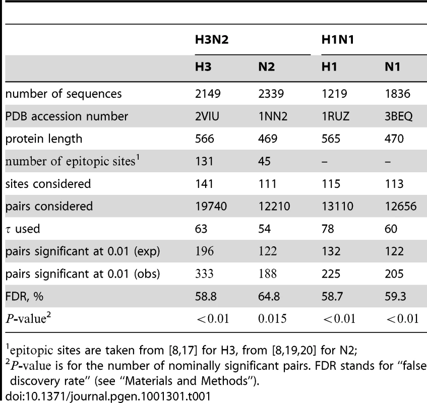 Summary of data used in our analysis.