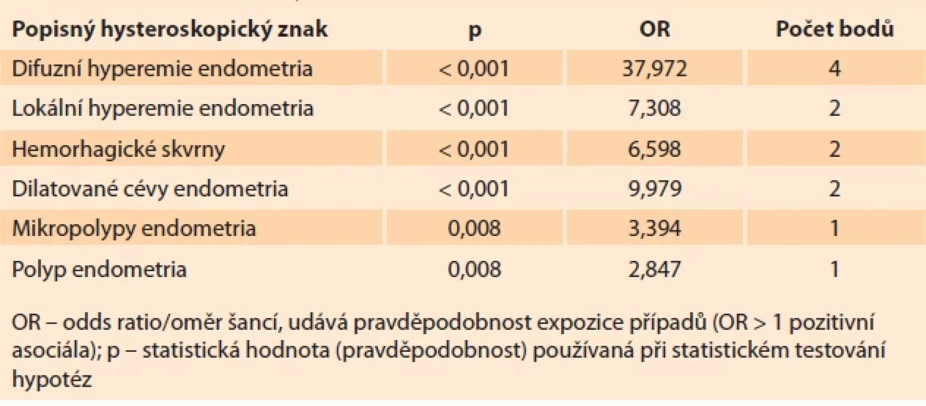 Skórovací systém pro hysteroskopickou diagnostiku chronické endometritidy</br>Tab. 1. Scoring system for hysteroscopic diagnosis of chronic endometritis