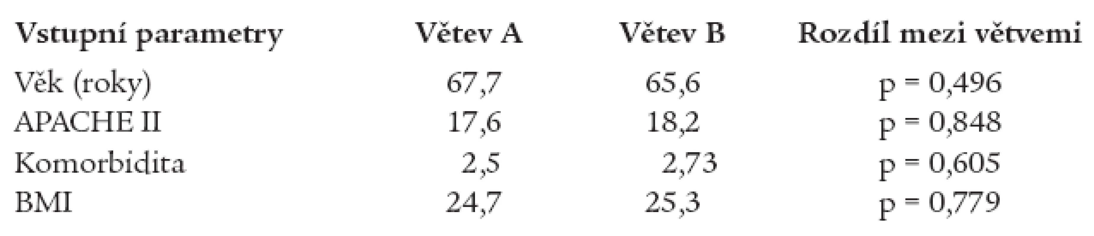 Srovnání vybraných vstupních parametrů.