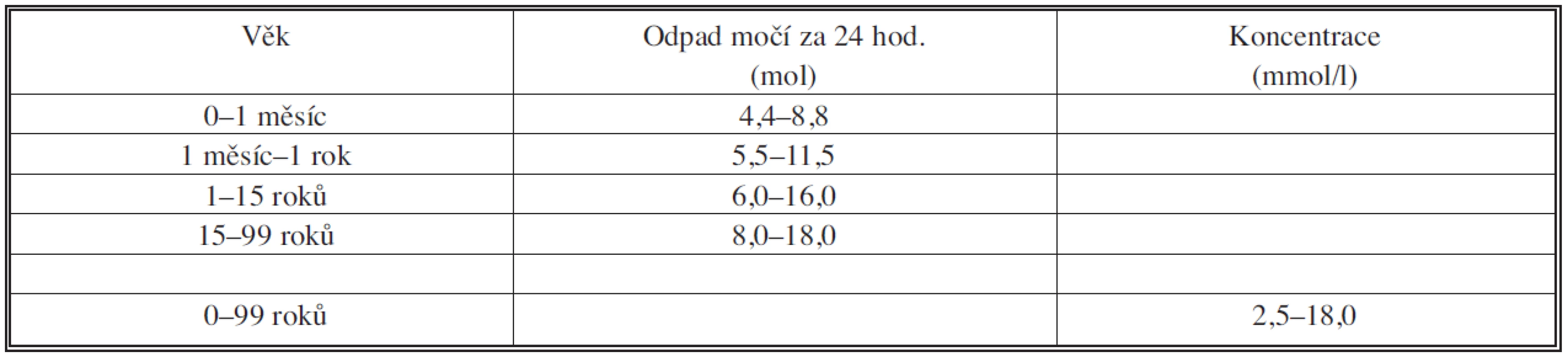 Referenční intervaly koncentrací kreatininu v moči a odpadů kreatininu v moči za 24 hodin
Tab. 1. Referential intervals of the creatinine concentrations in urine and urine creatinine output per 24 hours