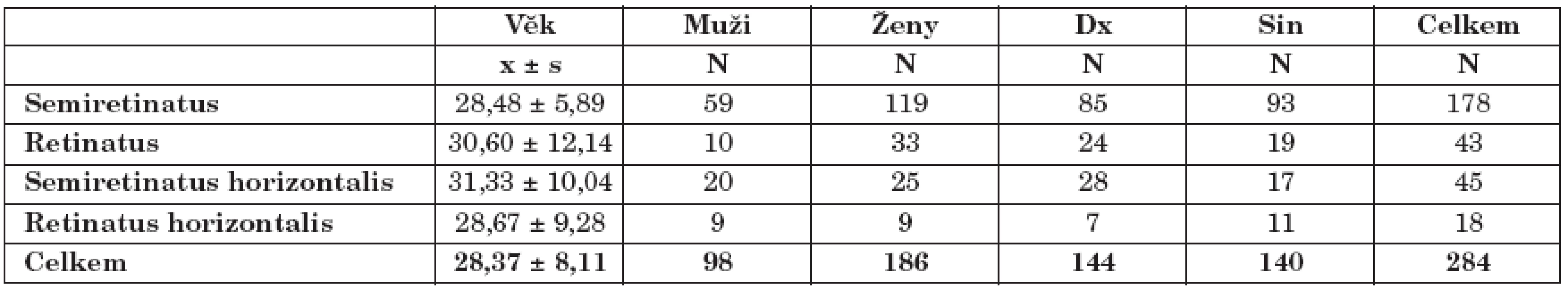 Počet případů v jednotlivých skupinách (N) a průměrný věk pacientů (x ± s). Dx – pravá strana,
Sin – levá strana.