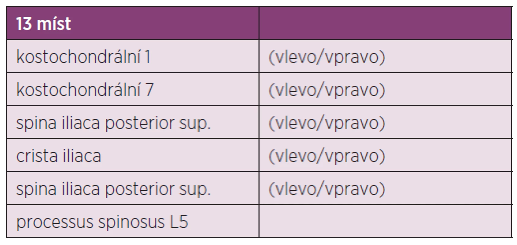 MASES – klinický index pro hodnocení entezitid – upraveno dle Heuft-Dorenbosch a kol. [10].