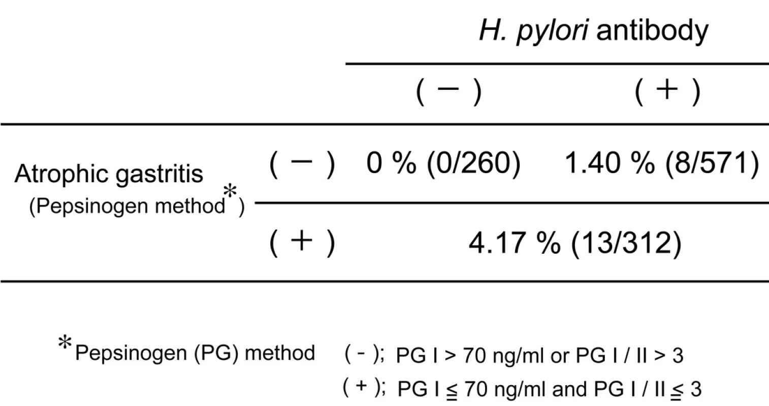 Incidence of gastric cancer during 10-year followup in healthy subjects