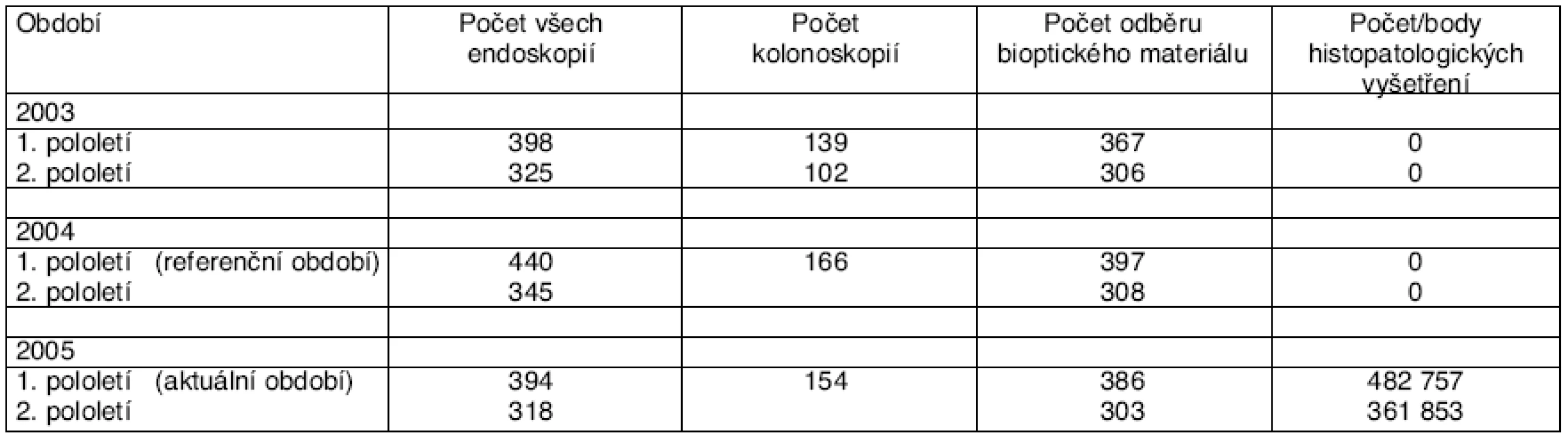 Frekvence vykázaných výkonů a péče komplementu IPČ v různých obdobích
