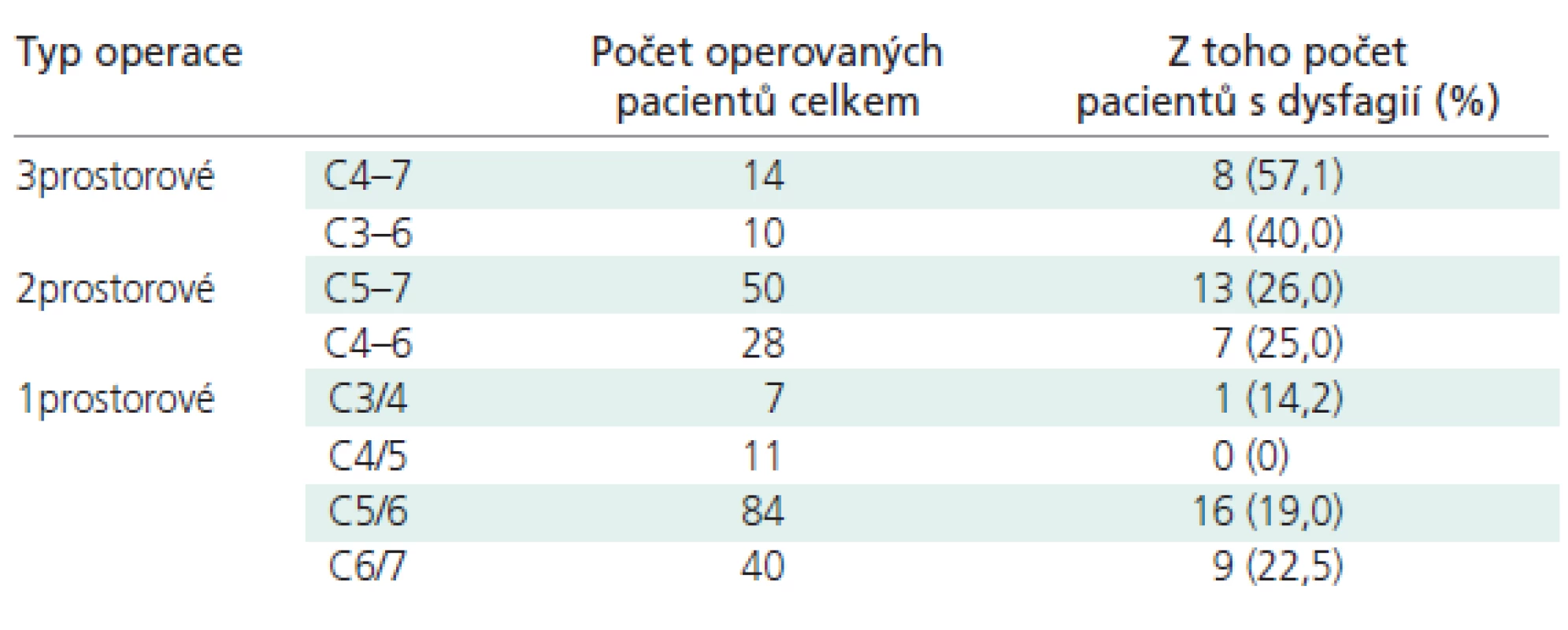 Počet nemocných s dysfagií v závislosti na počtu a úrovni operovaných meziobratlových prostorů.