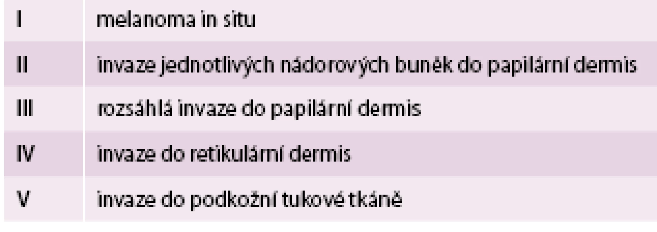 Anatomická hloubka invaze dle Clarka. Upraveno podle [1]