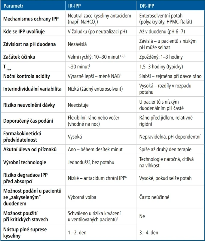 – Srovnání jednotlivých parametrů IR vs. DR forem IPP [Upraveno podle 2–6]
