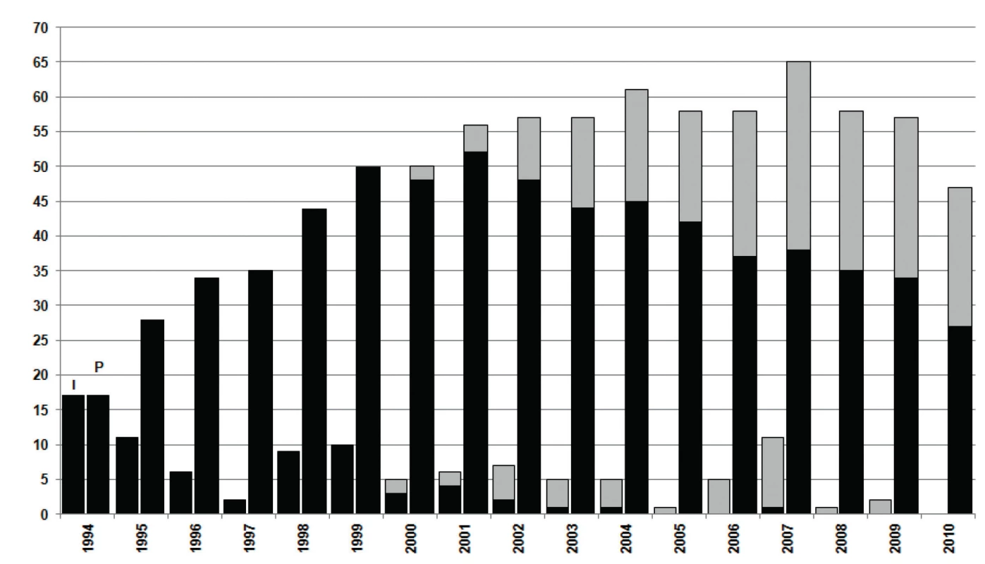 Výskyt infekcí Bcc v Centru CF při FN Motol v období 1994–2010 Levý sloupec pro každý jednotlivý rok označuje incidenci, pravý sloupec prevalenci infekce. Případy s infekcí kmenem ST32 jsou označeny černě, infekce způsobené ostatními kmeny a druhy jsou zvýrazněny šedivě. 
Upraveno podle publikace [20].
Fig. 1 The occurence of infections caused by the Burkholderia cepacia complex in patients of the CF Centre of the Motol Hospital, Prague from 1994 to 2010 Left column: incidence of Bcc infection in the respective year. Right column: prevalence of Bcc infection. Cases caused by strain ST32 are highlighted in black and those caused by other strains and species are highlighted in grey. 
Adapted from the publication [20].