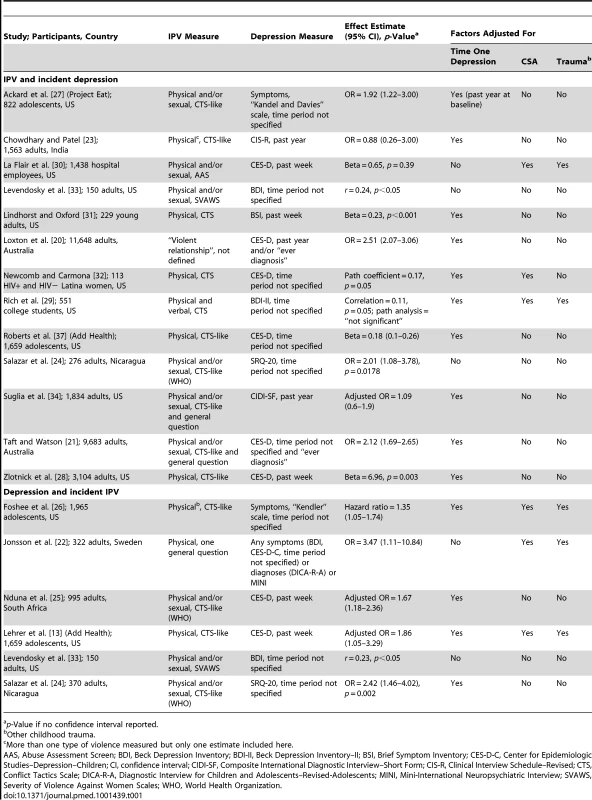 Summary of studies of depression and IPV, in women.