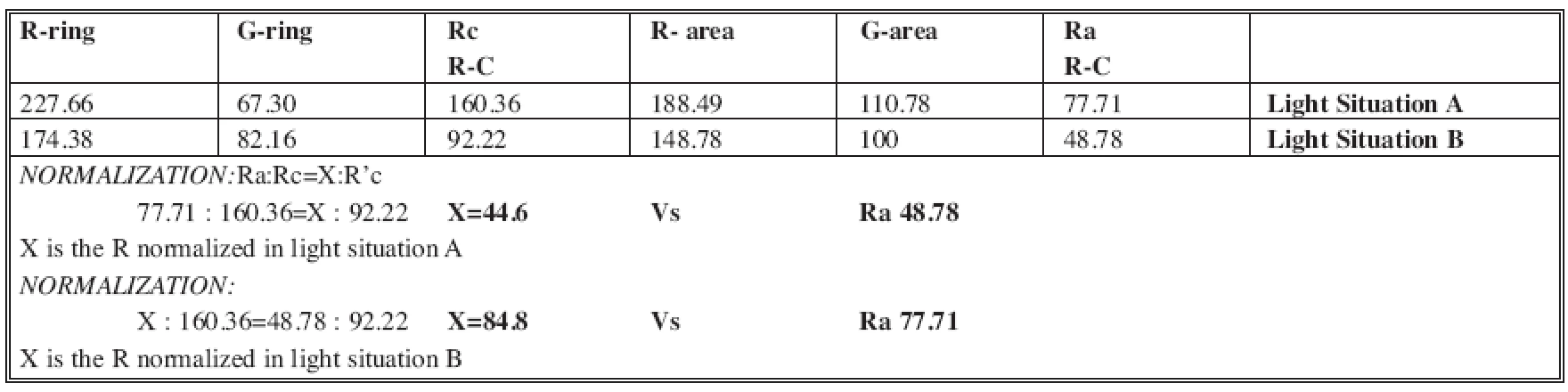 Digital images in different light conditions, an analysis of normalization