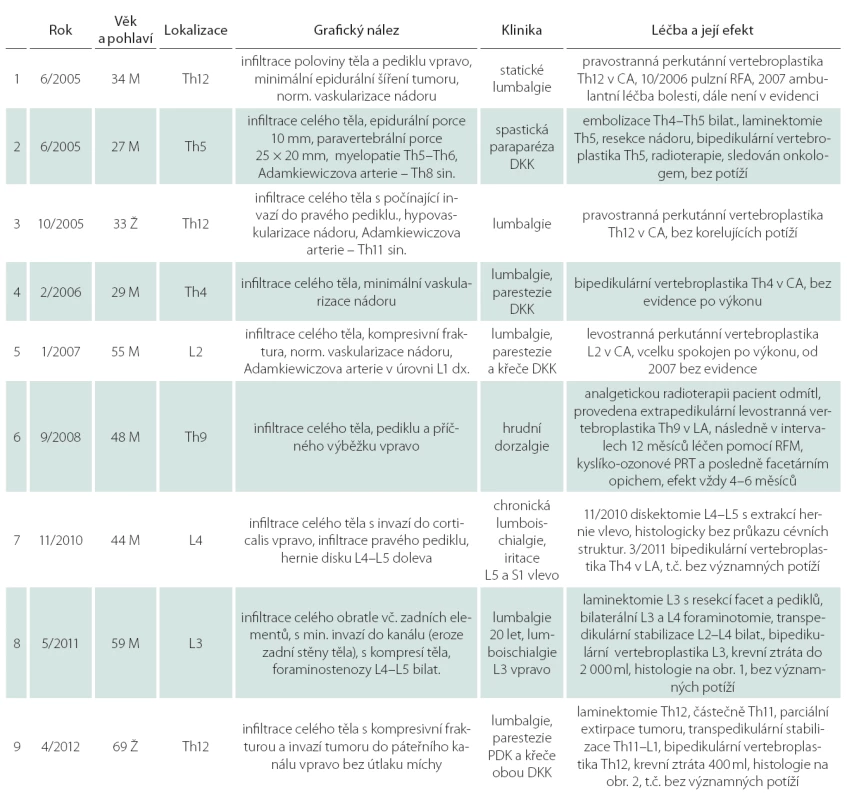 Přehled případů AHO, ošetřených ve FN HK v letech 2005– 2013.
