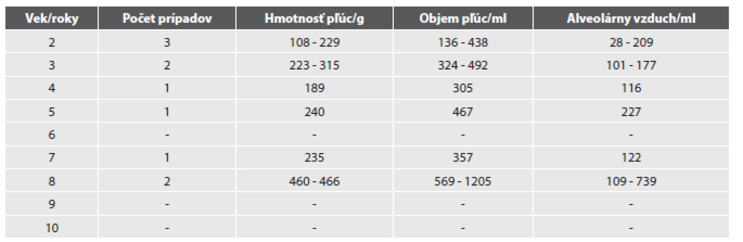 Hmotnosť a objem pľúc a množstvo alveolárneho vzduchu u detí od 1 do 10 rokov veku.