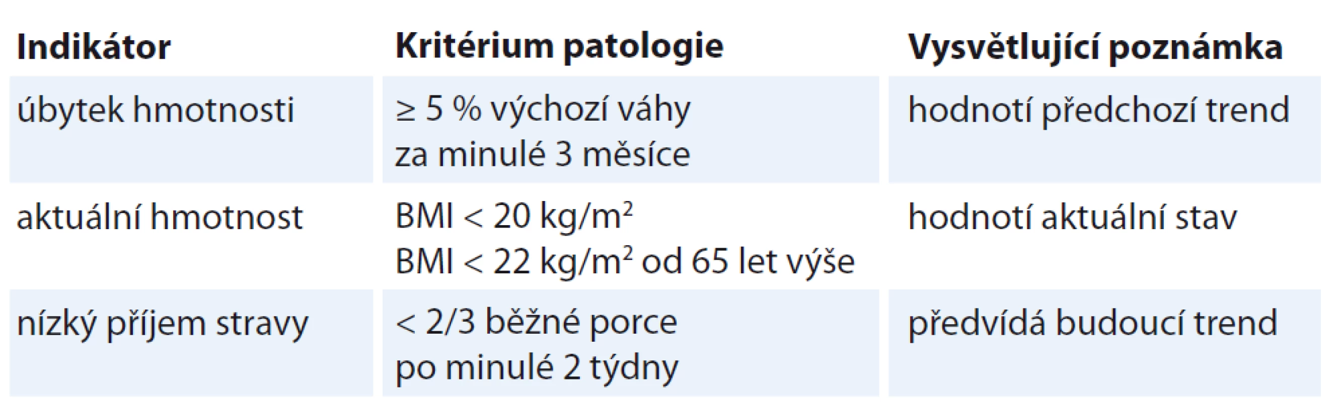 Základní anamnestické a antropometrické údaje.