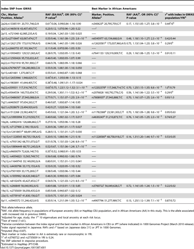 Associations with common variants at known prostate cancer risk regions in African Americans (3,425 cases, 3,290 controls).