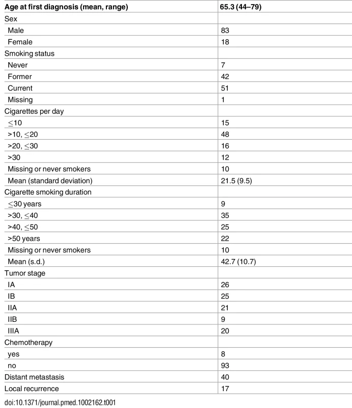 Distribution of demographic and clinical variables of 101 lung adenocarcinoma patients.