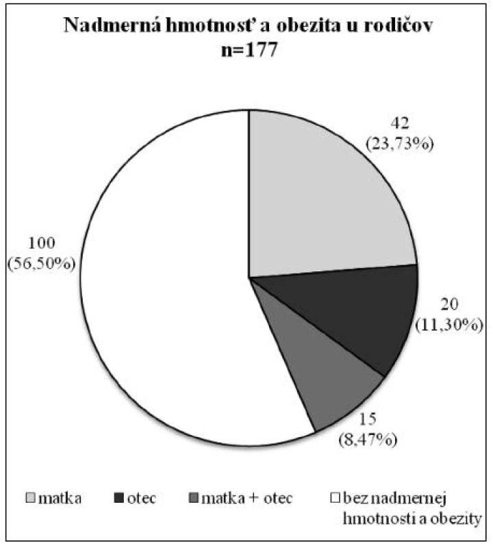 Nadmerná hmotnosť a obezita u rodičov
U jedného z rodičov sa vyskytla u 62 členov súboru (35,03 %), častejšie u žien v porovnaní s mužmi (57 matiek vs 35 otcov). V 15 prípadoch bol výskyt nadmernej hmotnosti a obezity u oboch rodičov.