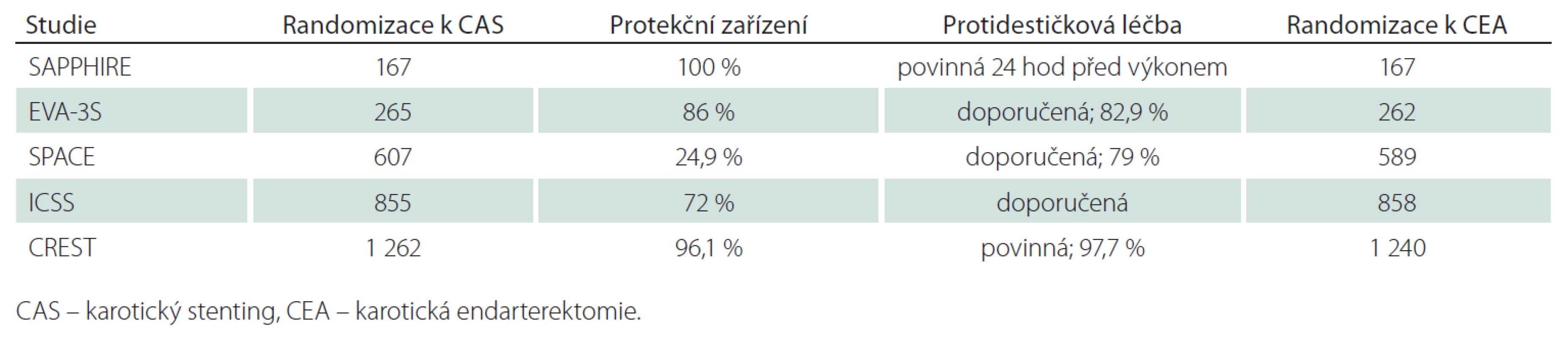 Základní charakteristika studií srovnávajících efekt CEA a CAS – II.