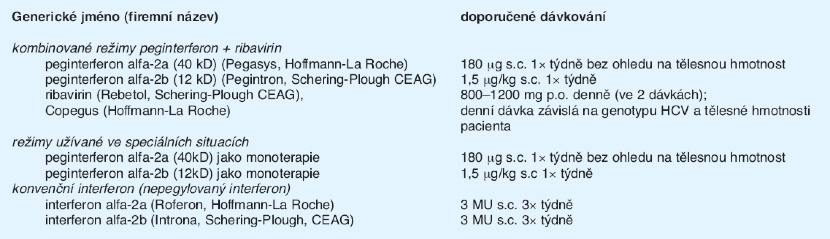 Léky užívané v terapii chronické HCV infekce
