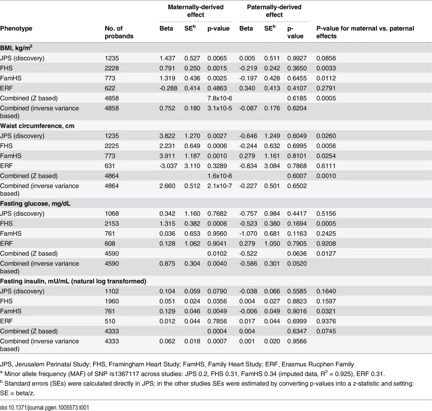 Parent-of-origin effects of <i>APOB</i> SNP rs1367117<em class="ref"><sup>a</sup></em> on adiposity and glycemic traits.