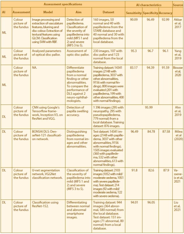 Summary of studies evaluating classical machine and deep learning to detect structural and functional abnormalities of the optic nerve and papilla