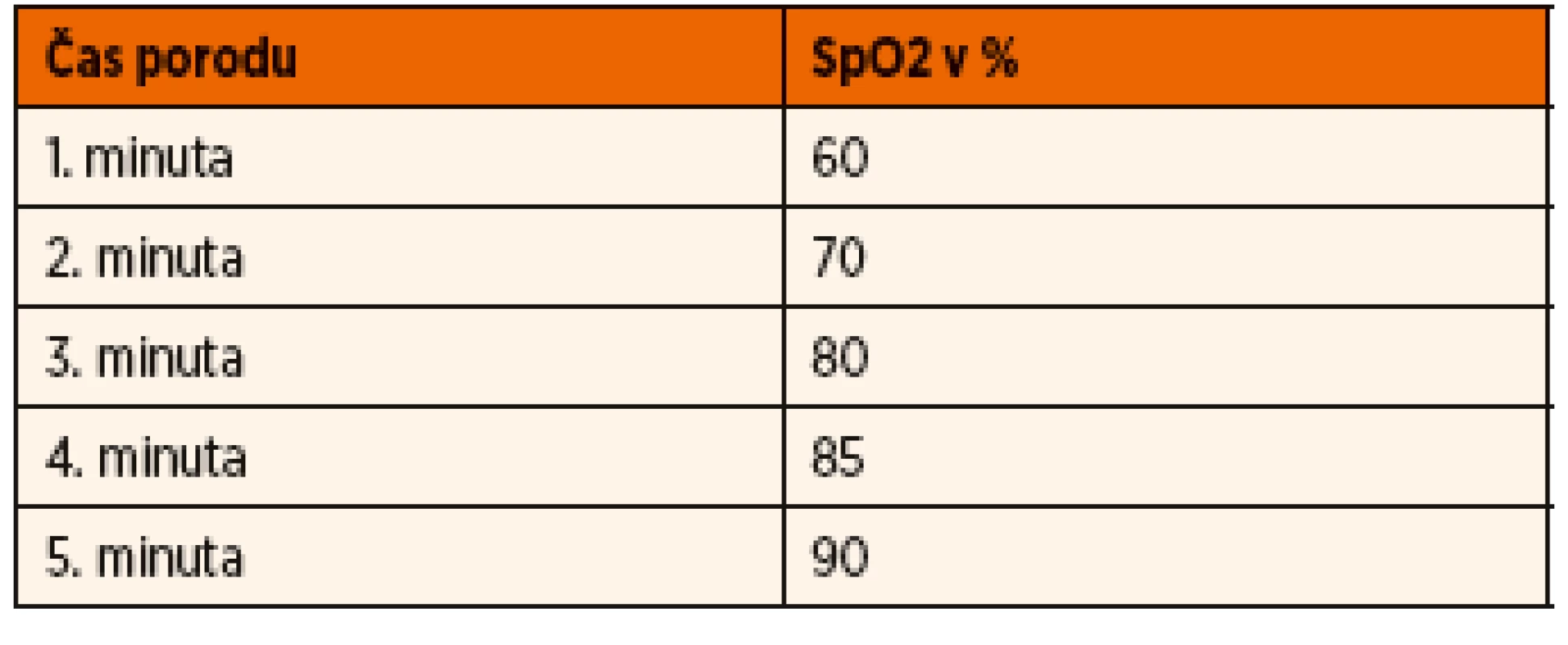 Saturace preduktální krve kyslíkem po narození v % (SpO<sub>2</sub>).