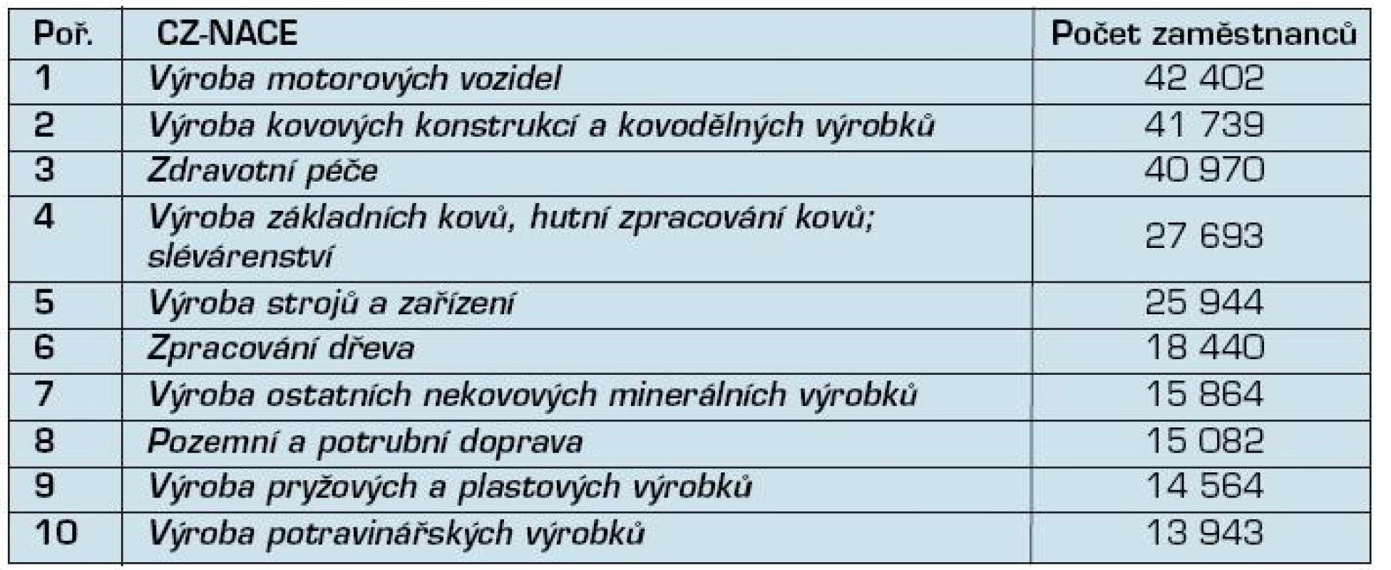 Ekonomické činnosti s největším počtem zaměstnanců, kteří vykonávají rizikové práce