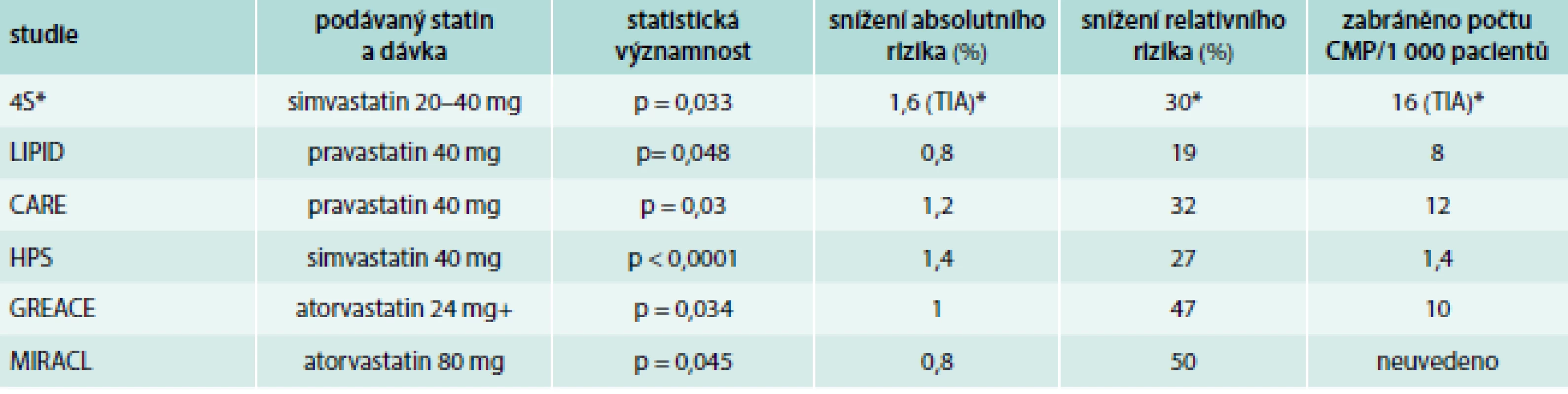 Studie se statiny u pacientů s ICHS – vliv na incidenci ischemických CMP. Upraveno dle [29]