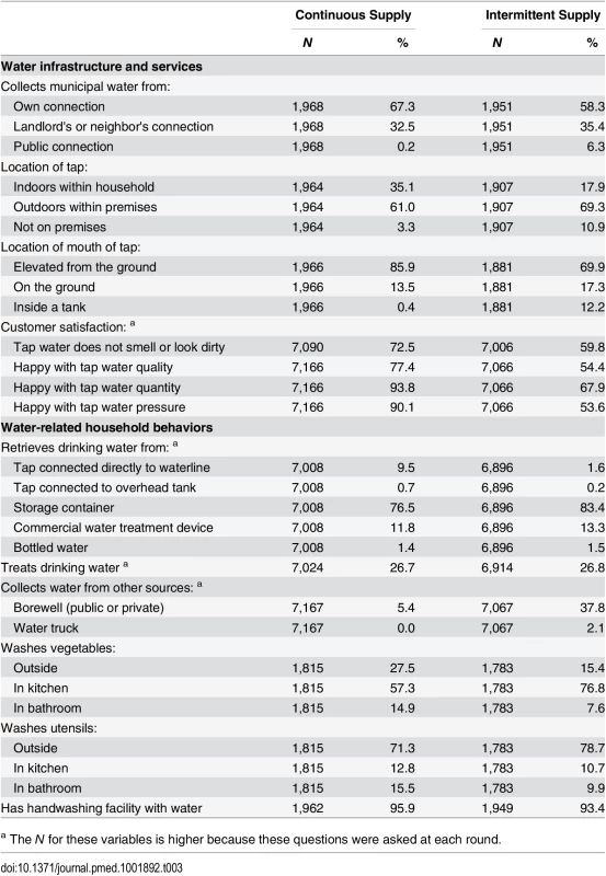 Water infrastructure and water-related household behaviors by study arm.
