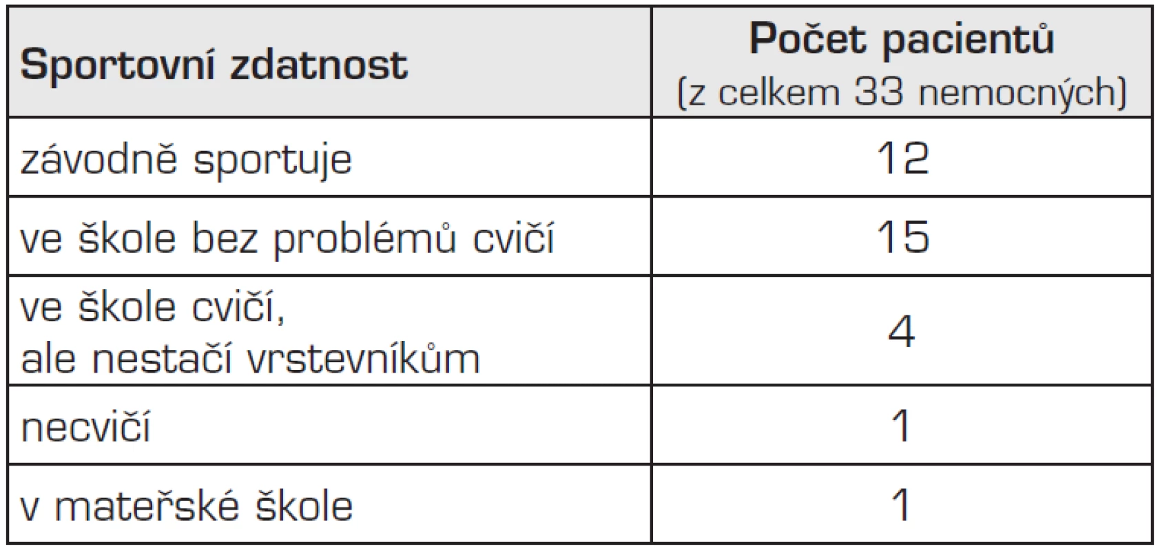 Sportovní zdatnost 33 starších pacientů po operaci vrozené brániční kýly.