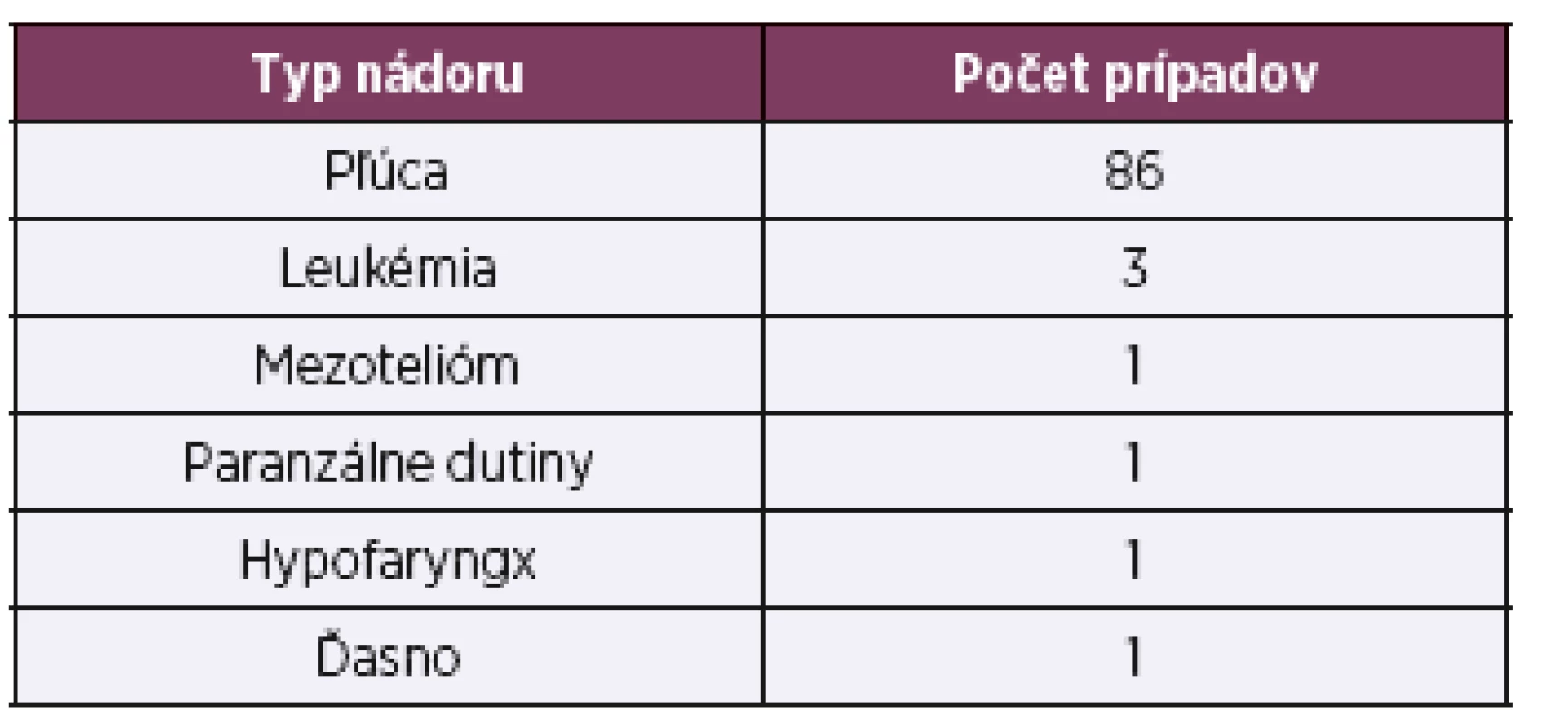 Typy profesionálnych nádorových ochorení