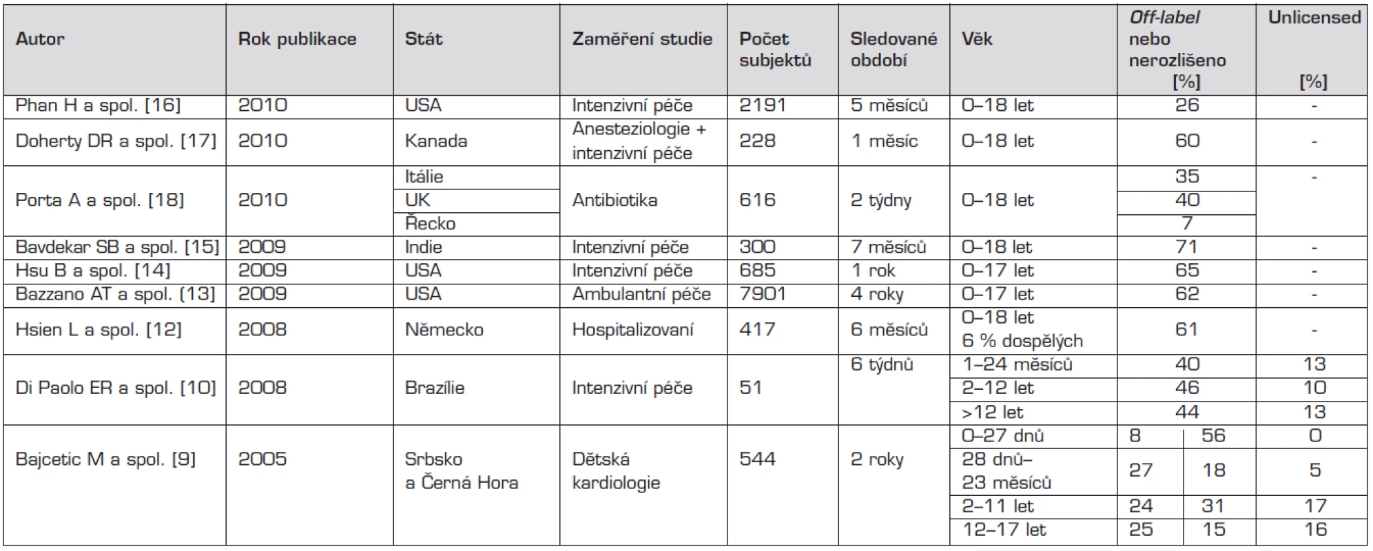 Přehled nejvýznamnějších studií publikovaných od roku 2005 k tématu, v chronologickém pořadí.