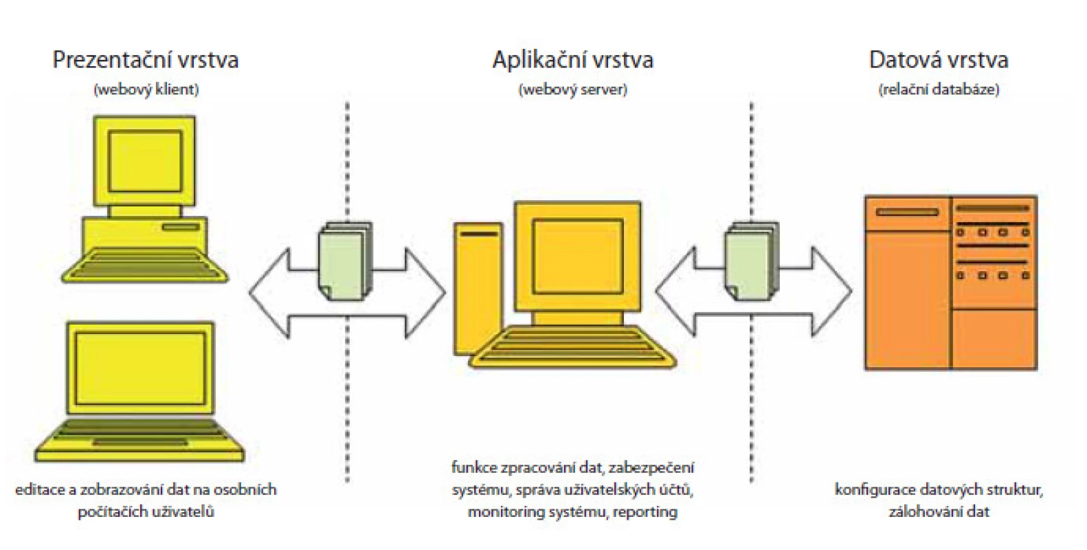 Hlavní komponenty informačního systému UJO na principech třívrstvé architektury
Fig. 3. Main components of information system UJO based on principles of three layer architecture