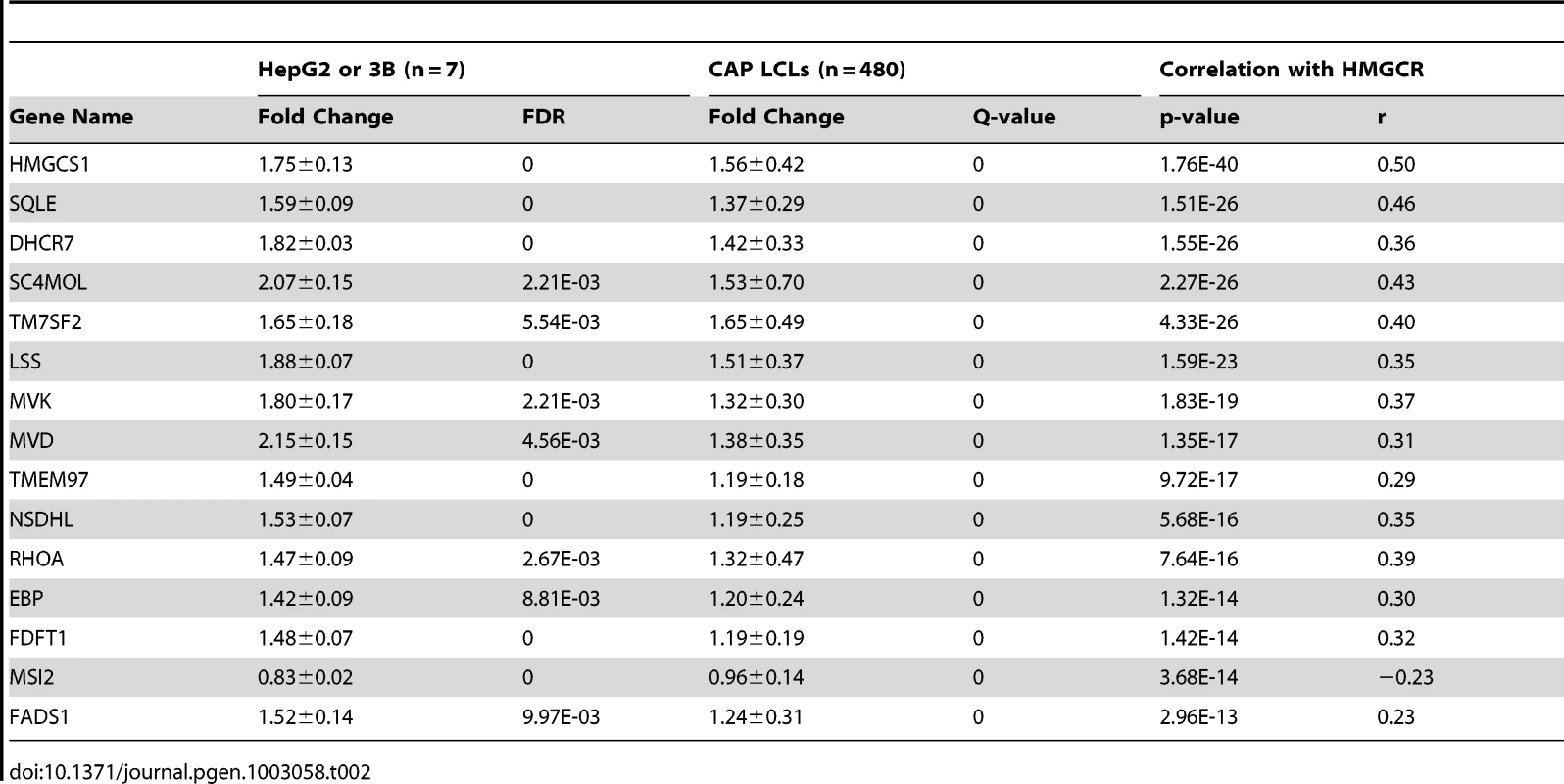 Expression characteristics of identified candidate genes.