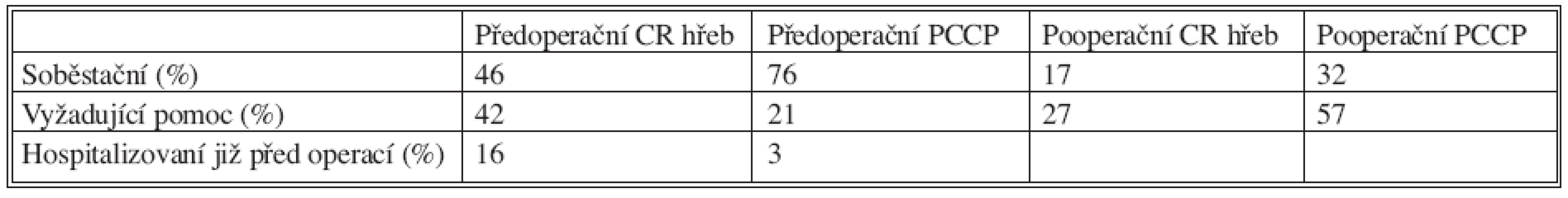 Před- a pooperační mobilita
Tab. 3. Pre- and postoperative mobility